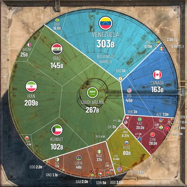 All of the world’s oil reserves by country visualized in one diagram