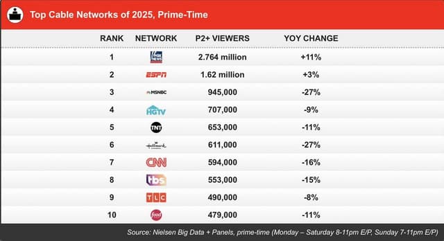 2025 Cable TV prime time ratings